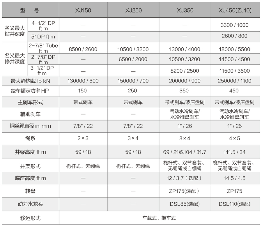 常規(guī)車載鉆修機參數(shù)-1-中.jpg
